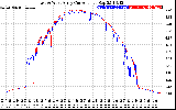 Solar PV/Inverter Performance Photovoltaic Panel Current Output