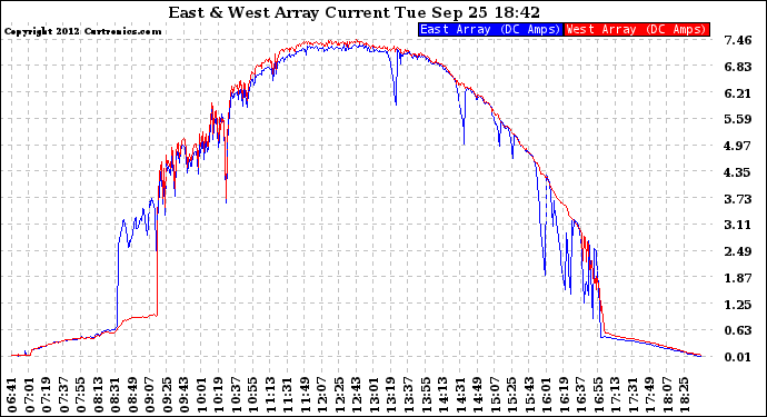 Solar PV/Inverter Performance Photovoltaic Panel Current Output