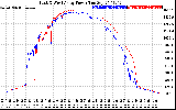 Solar PV/Inverter Performance Photovoltaic Panel Power Output