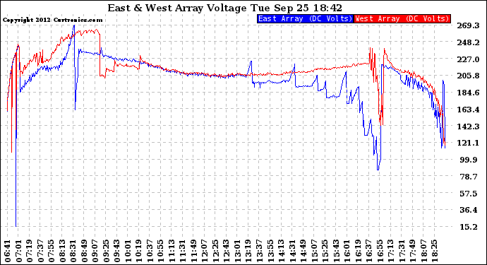 Solar PV/Inverter Performance Photovoltaic Panel Voltage Output