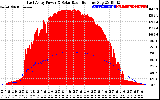 Solar PV/Inverter Performance East Array Power Output & Solar Radiation