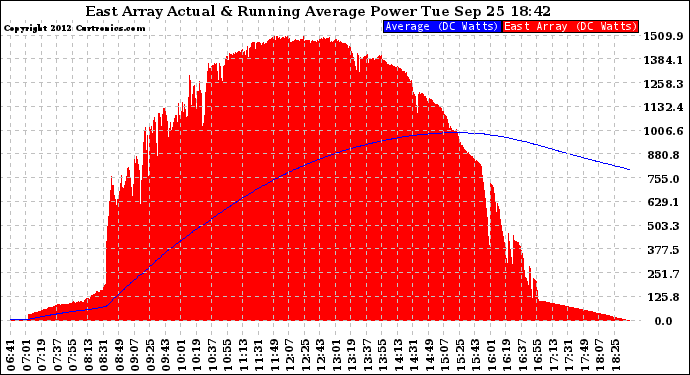 Solar PV/Inverter Performance East Array Actual & Running Average Power Output