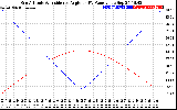 Solar PV/Inverter Performance Sun Altitude Angle & Sun Incidence Angle on PV Panels