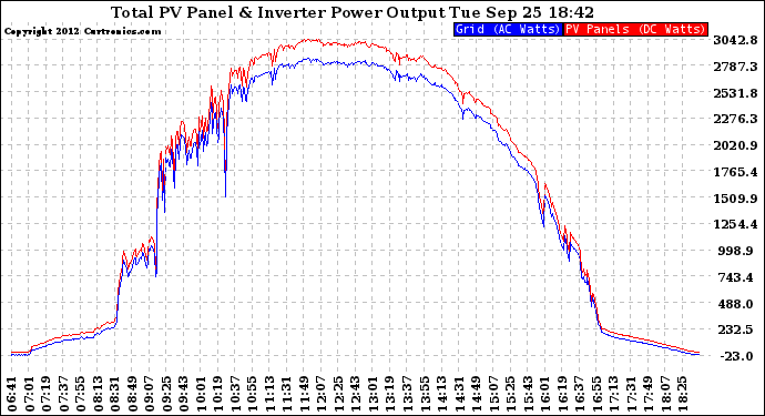 Solar PV/Inverter Performance PV Panel Power Output & Inverter Power Output