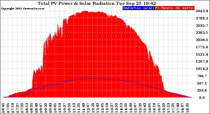 Solar PV/Inverter Performance Total PV Panel Power Output & Solar Radiation