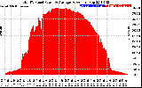 Solar PV/Inverter Performance Total PV Panel Power Output