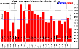 Solar PV/Inverter Performance Weekly Solar Energy Production Value