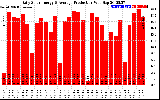 Solar PV/Inverter Performance Daily Solar Energy Production