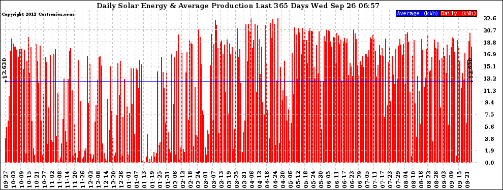 Solar PV/Inverter Performance Daily Solar Energy Production Last 365 Days