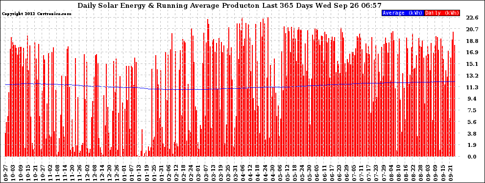 Solar PV/Inverter Performance Daily Solar Energy Production Running Average Last 365 Days