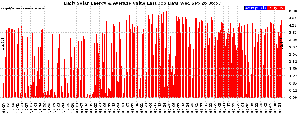 Solar PV/Inverter Performance Daily Solar Energy Production Value Last 365 Days