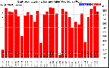 Solar PV/Inverter Performance Daily Solar Energy Production Value