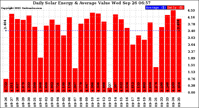 Solar PV/Inverter Performance Daily Solar Energy Production Value