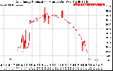 Solar PV/Inverter Performance Daily Energy Production Per Minute