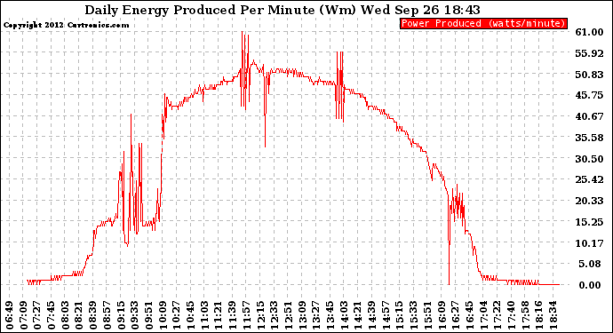 Solar PV/Inverter Performance Daily Energy Production Per Minute