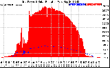 Solar PV/Inverter Performance Grid Power & Solar Radiation