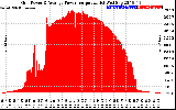 Solar PV/Inverter Performance Inverter Power Output