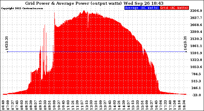 Solar PV/Inverter Performance Inverter Power Output