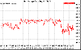 Solar PV/Inverter Performance Grid Voltage