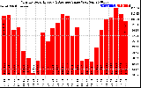 Solar PV/Inverter Performance Monthly Solar Energy Production Value