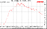 Solar PV/Inverter Performance Outdoor Temperature