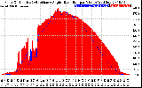 Solar PV/Inverter Performance Solar Radiation & Effective Solar Radiation per Minute