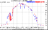 Solar PV/Inverter Performance Photovoltaic Panel Current Output