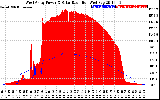 Solar PV/Inverter Performance West Array Power Output & Solar Radiation