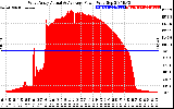 Solar PV/Inverter Performance West Array Actual & Average Power Output