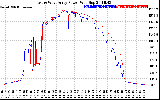 Solar PV/Inverter Performance Photovoltaic Panel Power Output