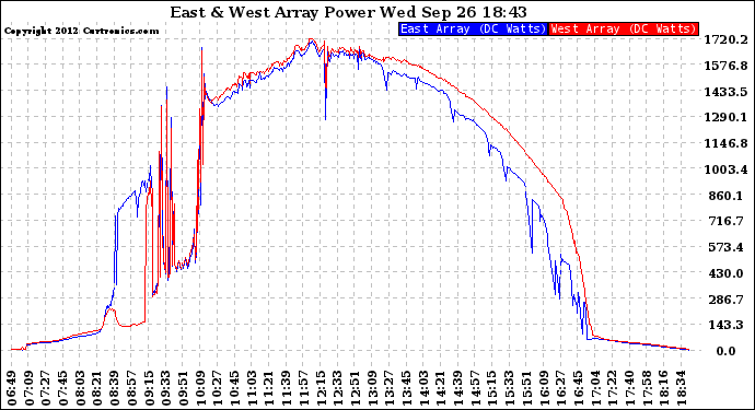 Solar PV/Inverter Performance Photovoltaic Panel Power Output