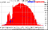 Solar PV/Inverter Performance East Array Power Output & Solar Radiation