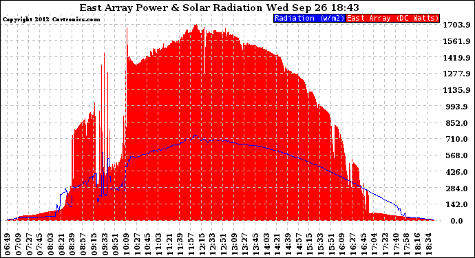 Solar PV/Inverter Performance East Array Power Output & Solar Radiation