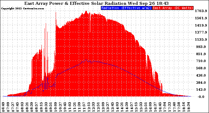 Solar PV/Inverter Performance East Array Power Output & Effective Solar Radiation