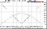 Solar PV/Inverter Performance Sun Altitude Angle & Sun Incidence Angle on PV Panels