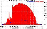 Solar PV/Inverter Performance Total PV Panel Power Output & Solar Radiation