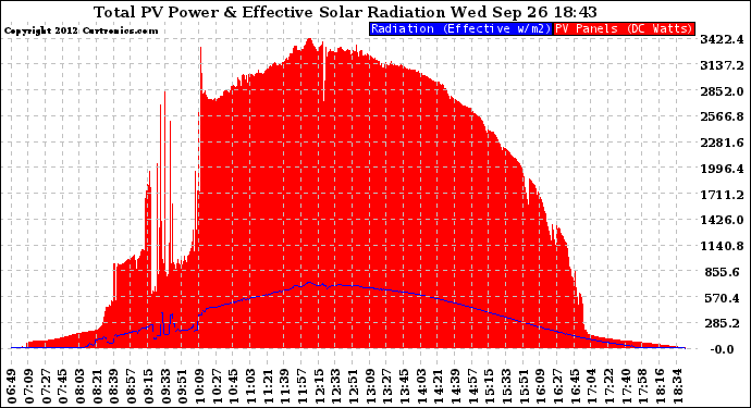 Solar PV/Inverter Performance Total PV Panel Power Output & Effective Solar Radiation