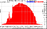 Solar PV/Inverter Performance Total PV Panel Power Output