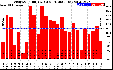 Solar PV/Inverter Performance Weekly Solar Energy Production