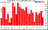 Solar PV/Inverter Performance Weekly Solar Energy Production Value