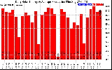 Solar PV/Inverter Performance Daily Solar Energy Production