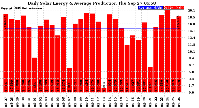 Solar PV/Inverter Performance Daily Solar Energy Production