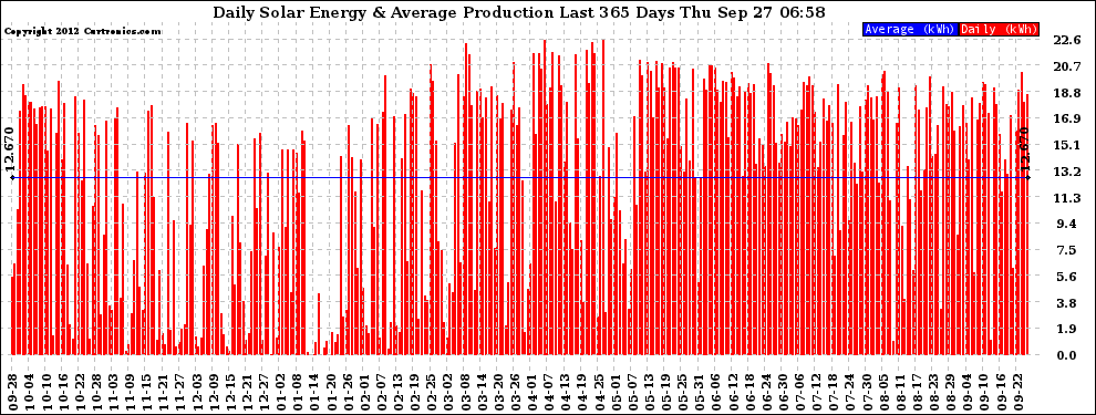 Solar PV/Inverter Performance Daily Solar Energy Production Last 365 Days
