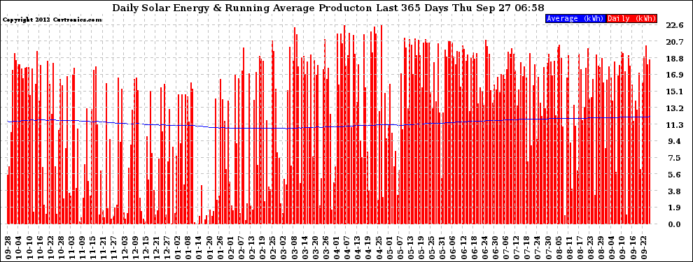 Solar PV/Inverter Performance Daily Solar Energy Production Running Average Last 365 Days