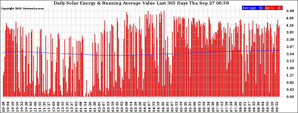 Solar PV/Inverter Performance Daily Solar Energy Production Value Running Average Last 365 Days