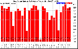 Solar PV/Inverter Performance Daily Solar Energy Production Value