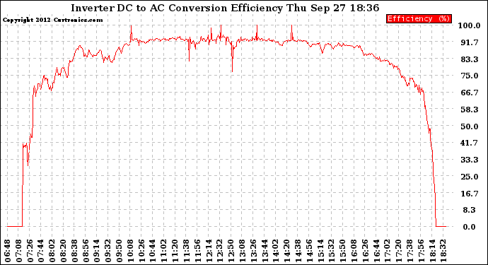 Solar PV/Inverter Performance Inverter DC to AC Conversion Efficiency