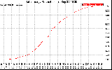 Solar PV/Inverter Performance Daily Energy Production