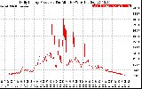 Solar PV/Inverter Performance Daily Energy Production Per Minute