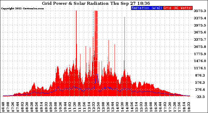 Solar PV/Inverter Performance Grid Power & Solar Radiation